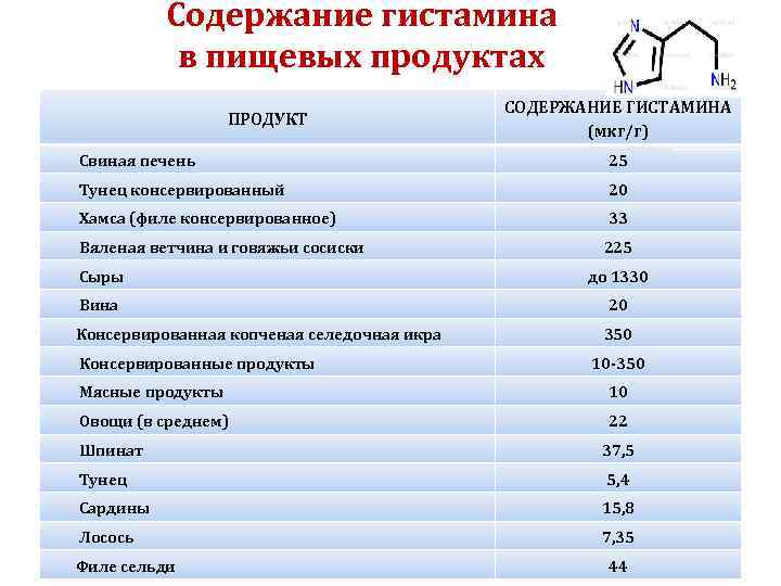 Содержание гистамина в пищевых продуктах ПРОДУКТ СОДЕРЖАНИЕ ГИСТАМИНА (мкг/г) Свиная печень 25 Тунец консервированный