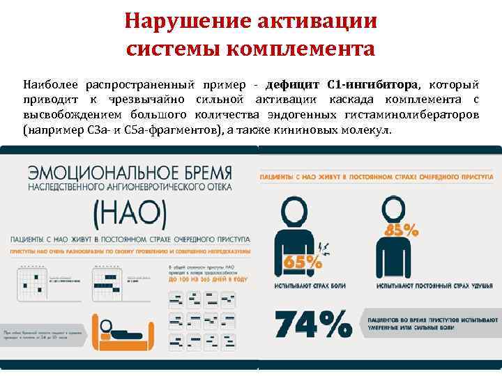 Нарушение активации системы комплемента Наиболее распространенный пример - дефицит С 1 -ингибитора, который приводит