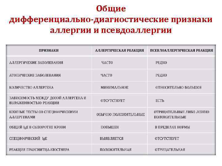 Общие дифференциально-диагностические признаки аллергии и псевдоаллергии 