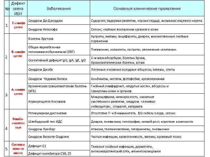 Дефект № звена ИБН Заболевания Основные клинические проявления 2 Синдром Ди-Джорджи Судороги, задержки развития,