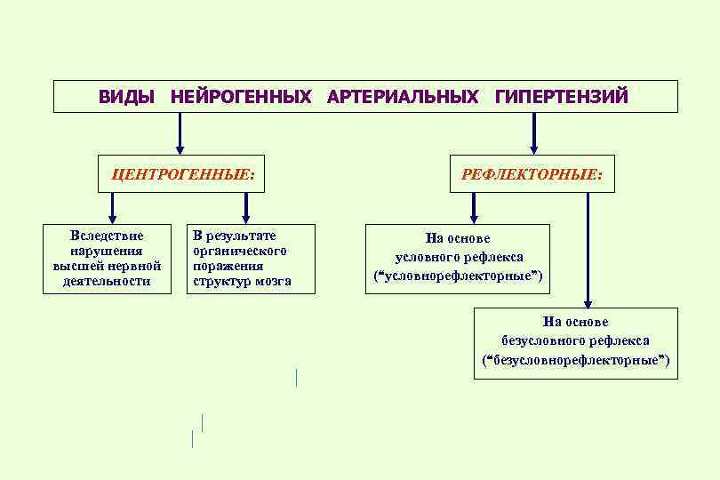 ВИДЫ НЕЙРОГЕННЫХ АРТЕРИАЛЬНЫХ ГИПЕРТЕНЗИЙ ЦЕНТРОГЕННЫЕ: Вследствие нарушения высшей нервной деятельности В результате органического поражения