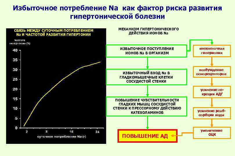 Избыточное потребление Na как фактор риска развития гипертонической болезни СВЯЗЬ МЕЖДУ СУТОЧНЫМ ПОТРЕБЛЕНИЕМ Na