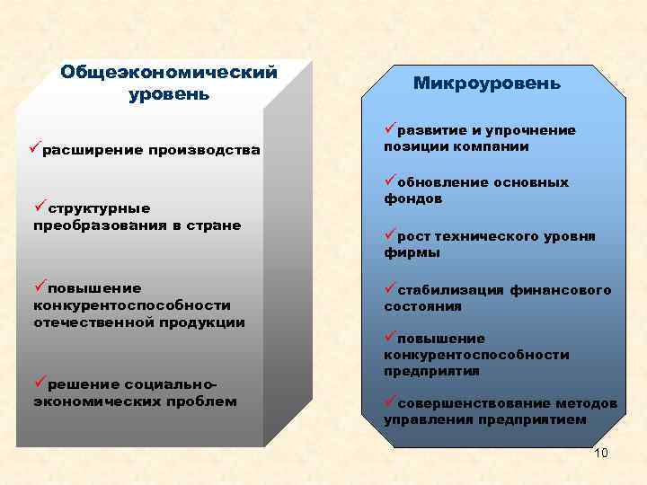 Общеэкономический уровень Микроуровень üразвитие и упрочнение üрасширение производства позиции компании üобновление основных üструктурные преобразования