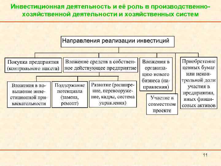 Инвестиционная деятельность и её роль в производственнохозяйственной деятельности и хозяйственных систем 11 