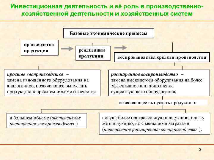 Инвестиционная деятельность и её роль в производственнохозяйственной деятельности и хозяйственных систем 2 