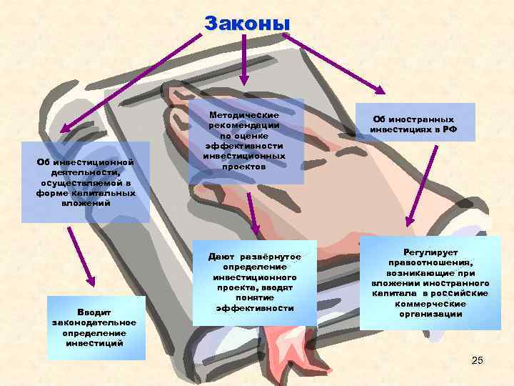 Законы Об инвестиционной деятельности, осуществляемой в форме капитальных вложений Вводит законодательное определение инвестиций Методические