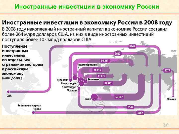 Иностранные инвестиции в экономику России 33 