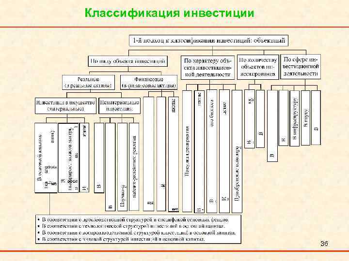 Классификация инвестиции 36 