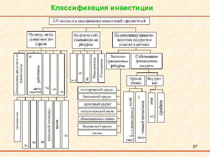 Классификация инвестиции 37 