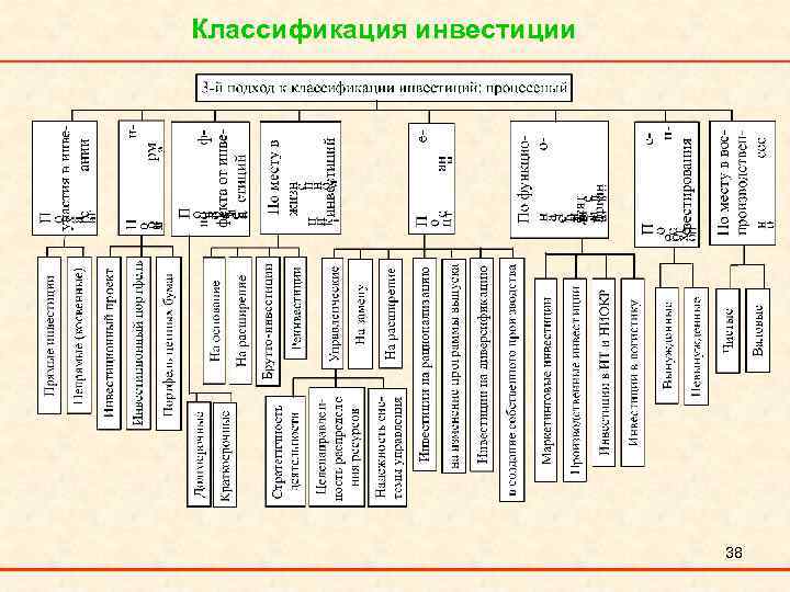 Классификация инвестиции 38 