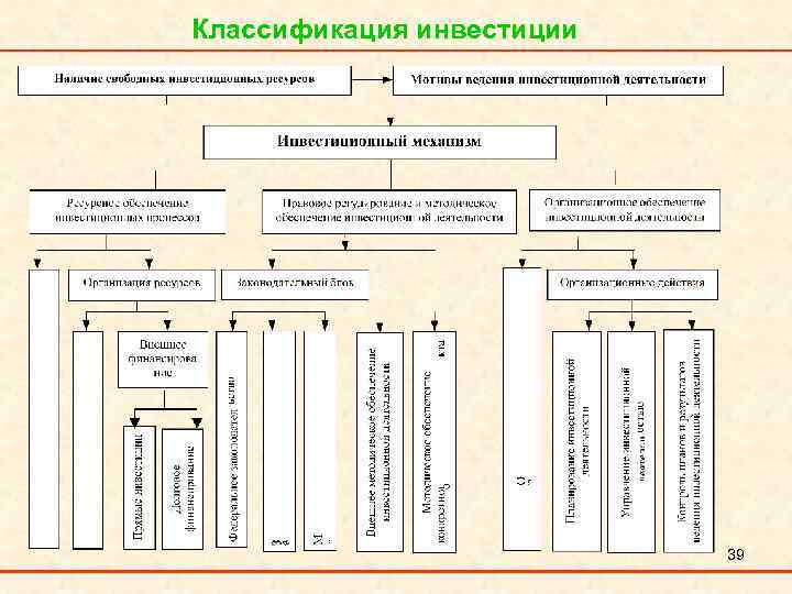 Классификация инвестиции 39 