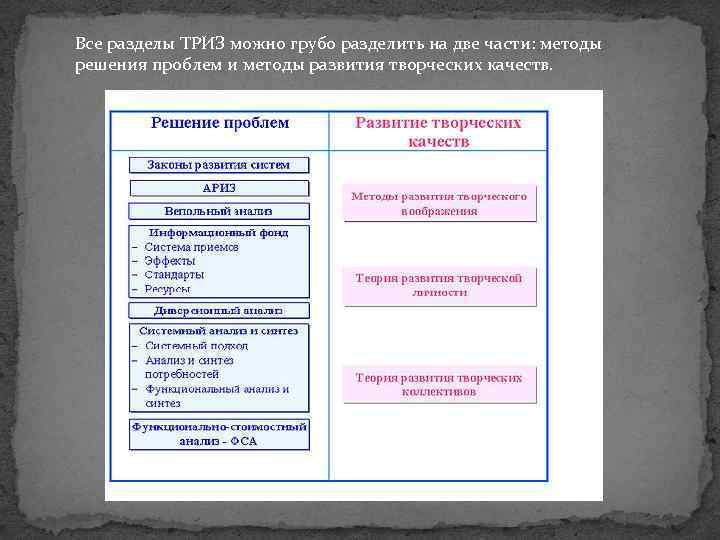 Все разделы ТРИЗ можно грубо разделить на две части: методы решения проблем и методы
