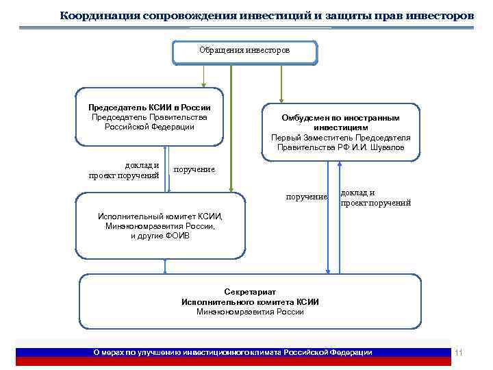 Координация сопровождения инвестиций и защиты прав инвесторов Обращения инвесторов Председатель КСИИ в России Председатель