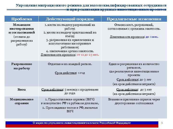 Упрощение миграционного режима для высококвалифицированных сотрудников и при реализации крупных инвестиционных проектов Проблема Действующий