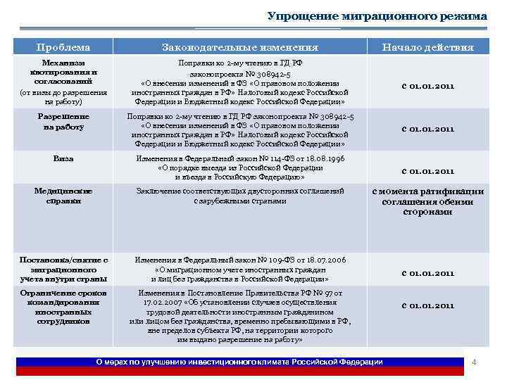 Проект федерального закона n 639663 8. Три меры правительства по улучшению инвестиционного климата. ФЗ О миграционном учете. Миграционный режим. Механизм квотирования.