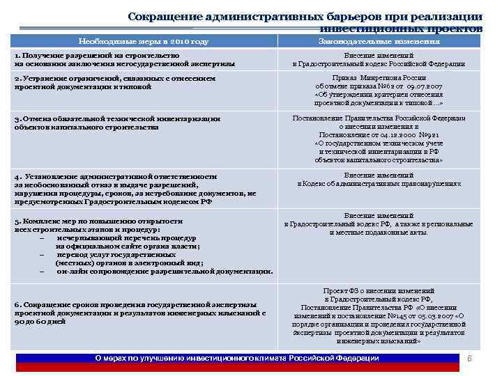 Сокращение административных барьеров при реализации инвестиционных проектов Необходимые меры в 2010 году 1. Получение