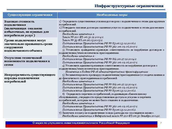 Инфраструктурные ограничения Существующие ограничения Высокая стоимость подключения (включающая оказание избыточных, не нужных для потребителя