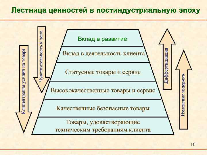 Лестница ценностей в постиндустриальную эпоху 11 