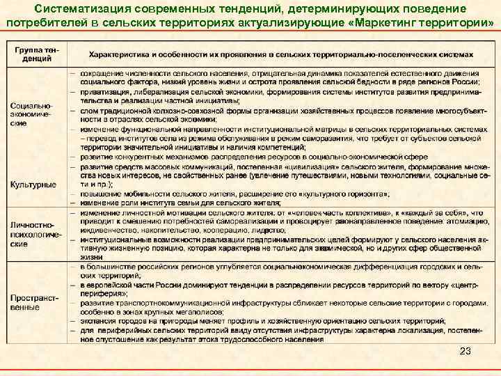 Систематизация современных тенденций, детерминирующих поведение потребителей в сельских территориях актуализирующие «Маркетинг территории» 23 