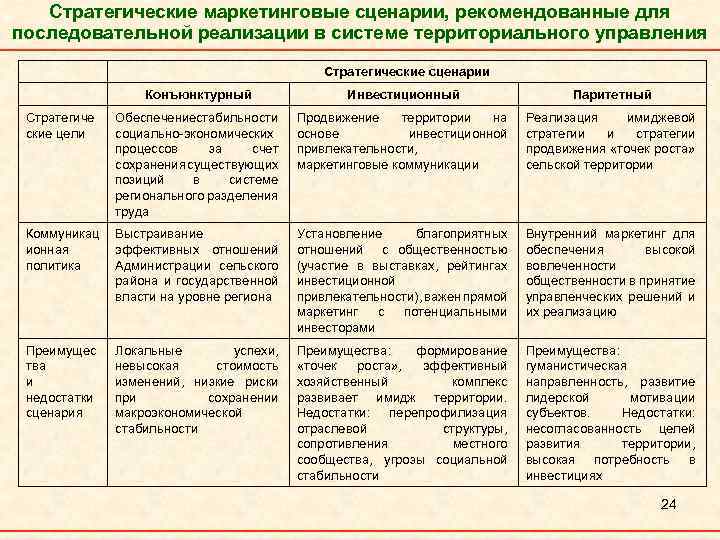 Стратегические маркетинговые сценарии, рекомендованные для последовательной реализации в системе территориального управления Стратегические сценарии Конъюнктурный