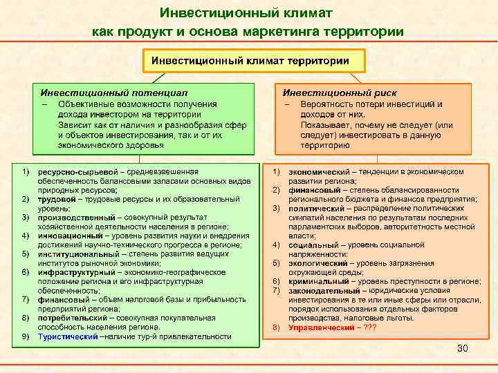 Инвестиционный климат как продукт и основа маркетинга территории 30 