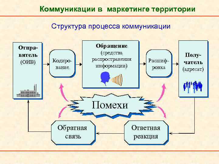 Коммуникации в маркетинге территории Структура процесса коммуникации Отправитель (ОИВ) Обращение Кодирование (средства распространения информации)