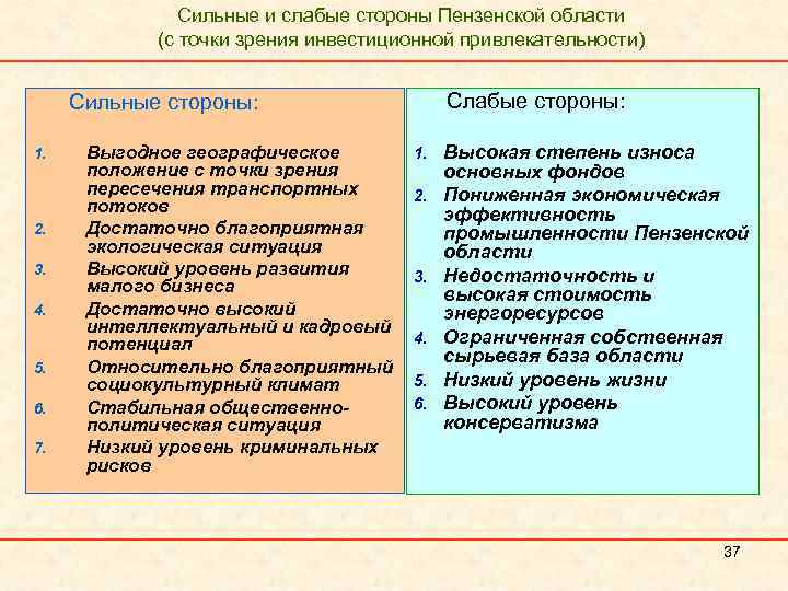 Сильные и слабые стороны Пензенской области (с точки зрения инвестиционной привлекательности) 1. 2. 3.