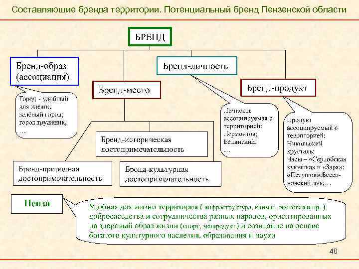 Составляющие бренда территории. Потенциальный бренд Пензенской области 40 