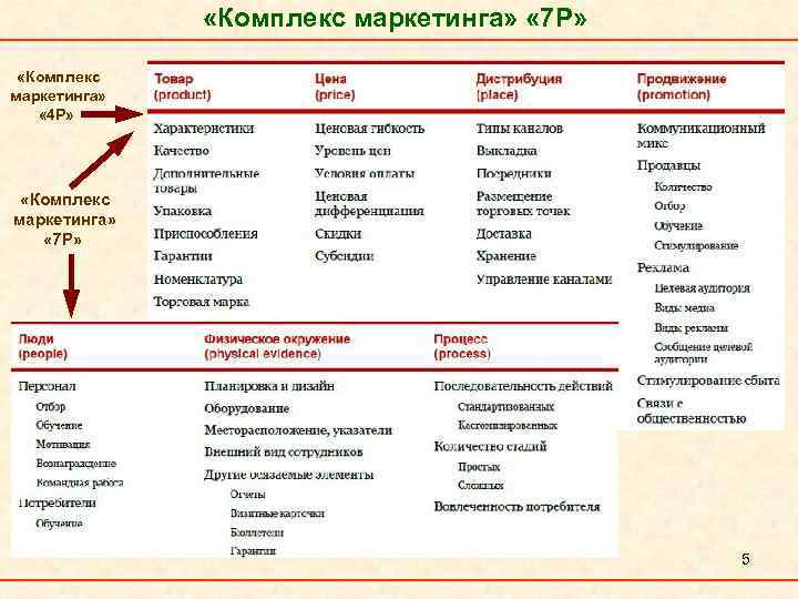  «Комплекс маркетинга» « 7 Р» «Комплекс маркетинга» « 4 Р» «Комплекс маркетинга» «