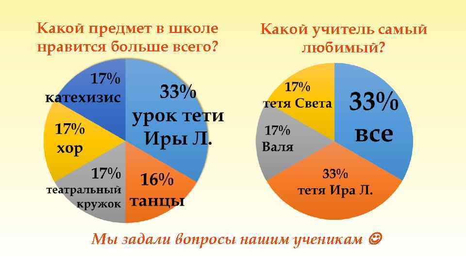 Какой предмет в школе нравится больше всего? Какой учитель самый любимый? Мы задали вопросы