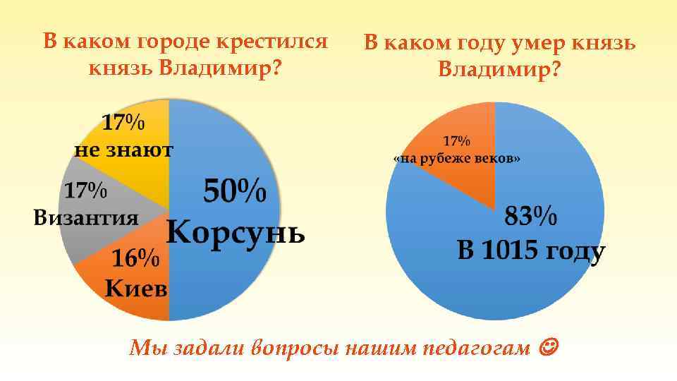 В каком городе крестился князь Владимир? В каком году умер князь Владимир? Мы задали