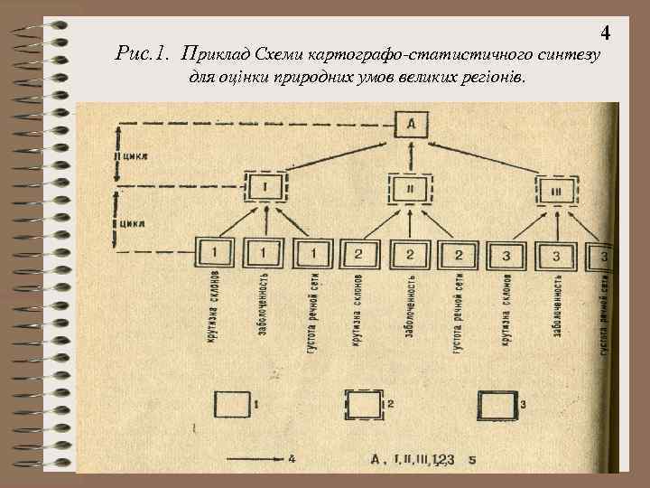 Рис. 1. Приклад Схеми картографо-статистичного синтезу для оцінки природних умов великих регіонів. 4 
