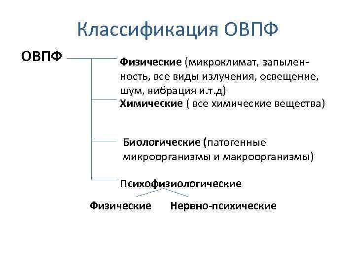 Классификация ОВПФ Физические (микроклимат, запыленность, все виды излучения, освещение, шум, вибрация и. т. д)