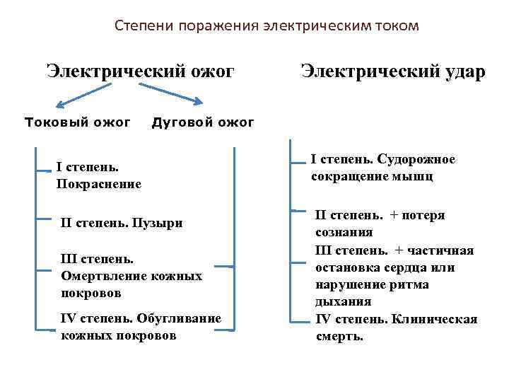 Клиническая картина первой степени тяжести поражения электрическим током