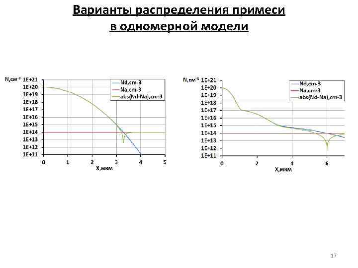 Варианты распределения примеси в одномерной модели 17 