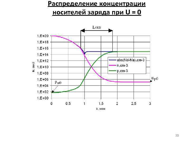 Распределение концентрации носителей заряда при U = 0 20 