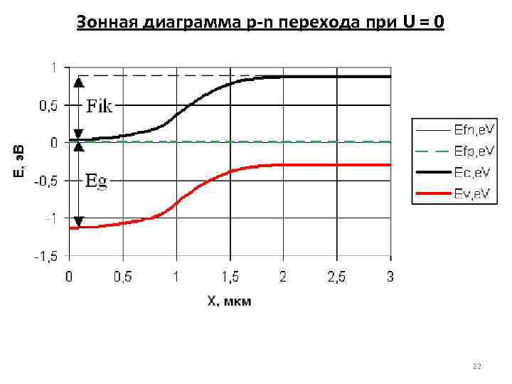 Зонная диаграмма p-n перехода при U = 0 22 