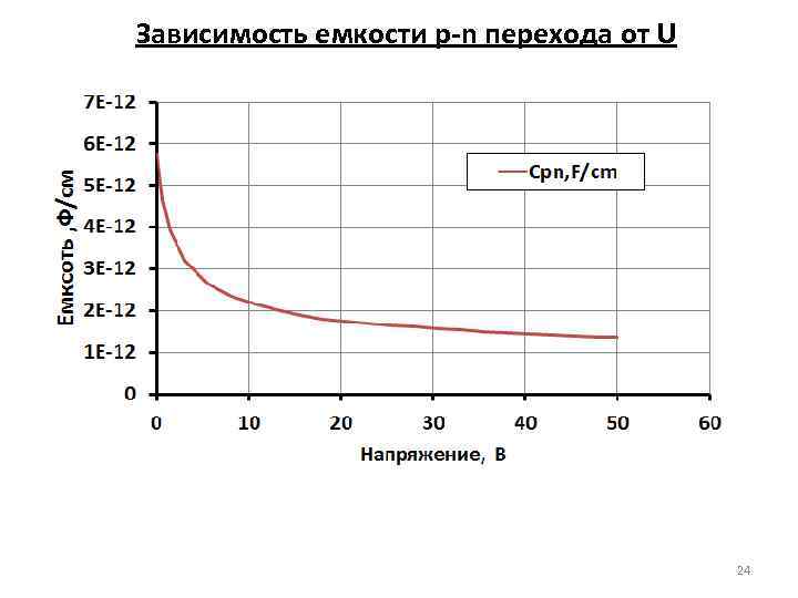 Зависимость емкости p-n перехода от U 24 