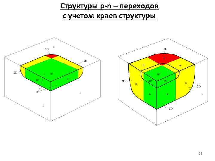 Структуры р-n – переходов с учетом краев структуры 26 