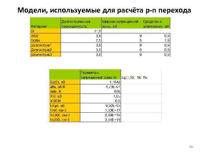 Модели, используемые для расчёта p-n перехода 36 