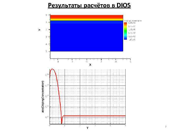 Результаты расчётов в DIOS 7 