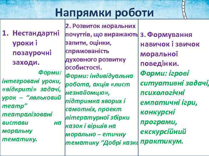 Напрямки роботи 1. Нестандартні уроки і позаурочні заходи. Форми: інтегровані уроки, «відкриті» задачі, урок