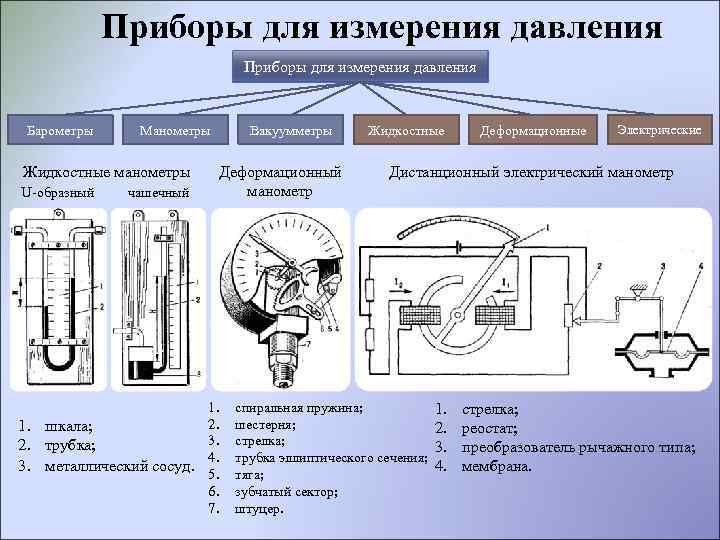 Приборы для измерения давления Барометры Манометры Жидкостные манометры U-образный чашечный 1. шкала; 2. трубка;