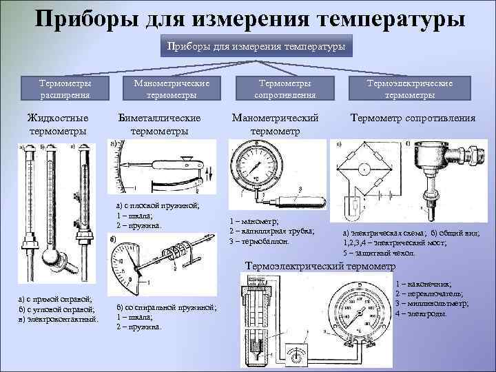 Приборы для измерения температуры Термометры расширения Жидкостные термометры Манометрические термометры Биметаллические термометры а) с