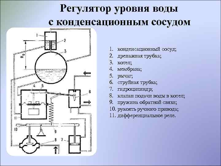 Регулятор уровня воды с конденсационным сосудом 1. конденсационный сосуд; 2. дренажная трубка; 3. котел;