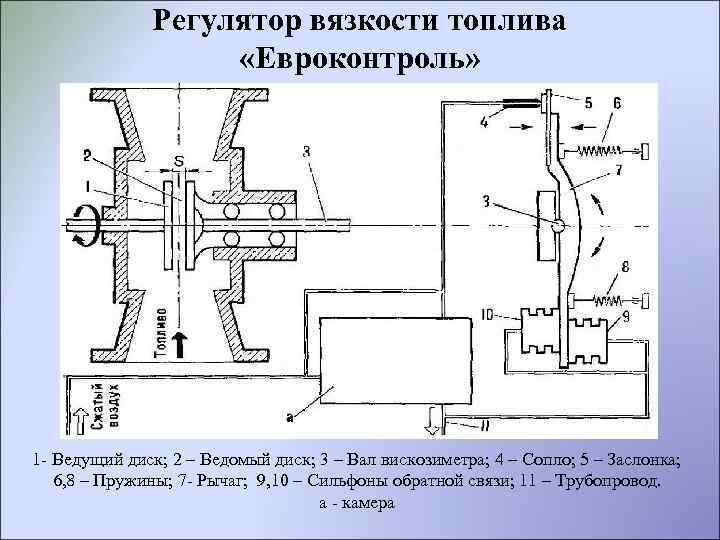 Регулятор вязкости топлива «Евроконтроль» 1 - Ведущий диск; 2 – Ведомый диск; 3 –