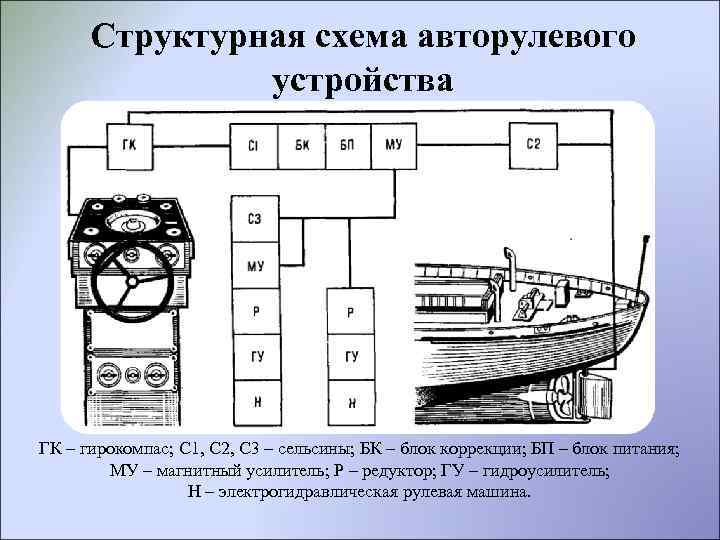 Структурная схема авторулевого устройства ГК – гирокомпас; С 1, С 2, С 3 –