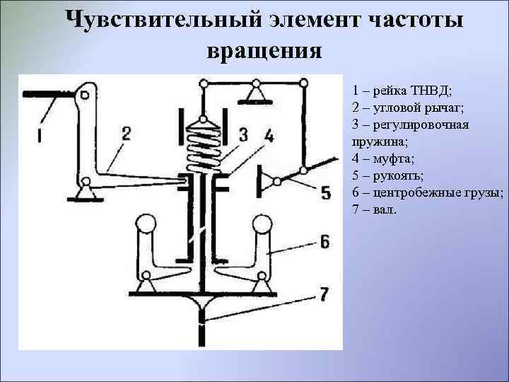 Чувствительный элемент частоты вращения 1 – рейка ТНВД; 2 – угловой рычаг; 3 –