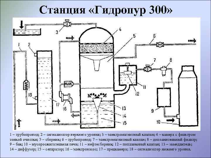 Станция «Гидропур 300» 1 – трубопровод; 2 – сигнализатор верхнего уровня; 3 – электромагнитный