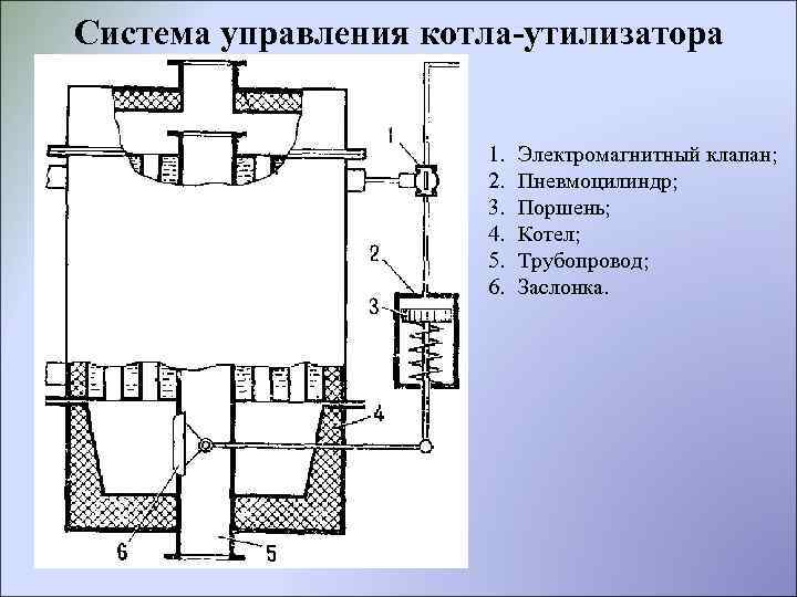 Система управления котла-утилизатора 1. 2. 3. 4. 5. 6. Электромагнитный клапан; Пневмоцилиндр; Поршень; Котел;